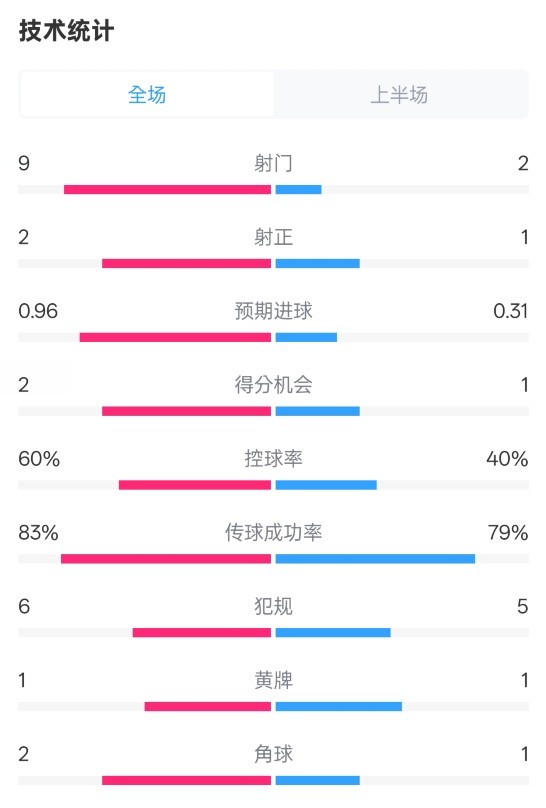拜仁半場1-0藥廠數(shù)據(jù)：射門9-2，射正2-1，控球率60%-40%