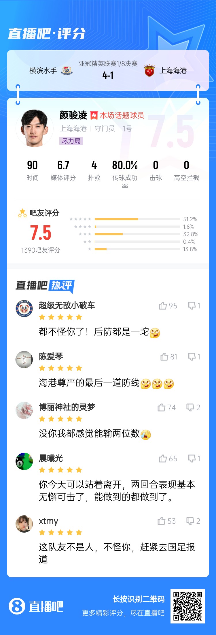吧友給顏駿凌打7.5分:沒你我都感覺能輸兩位數(shù) 海港尊嚴(yán)最后防線