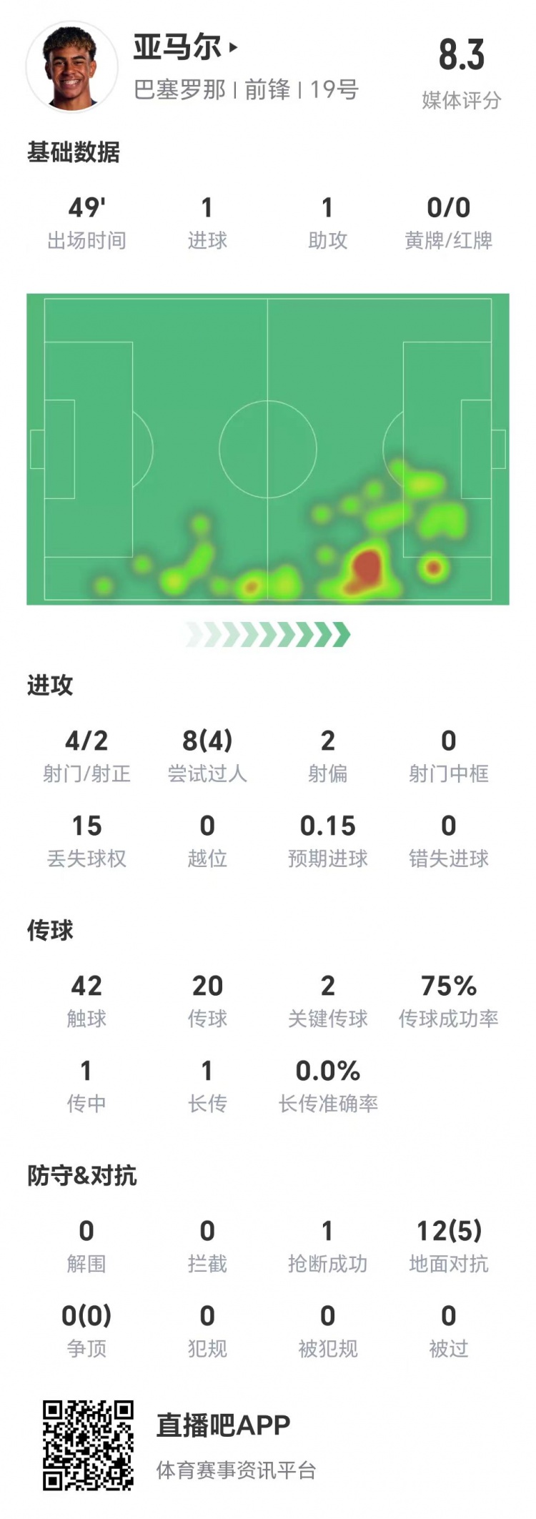 亞馬爾半場(chǎng)數(shù)據(jù)：1球1助，4次射門兩次射正&兩腳關(guān)鍵傳球