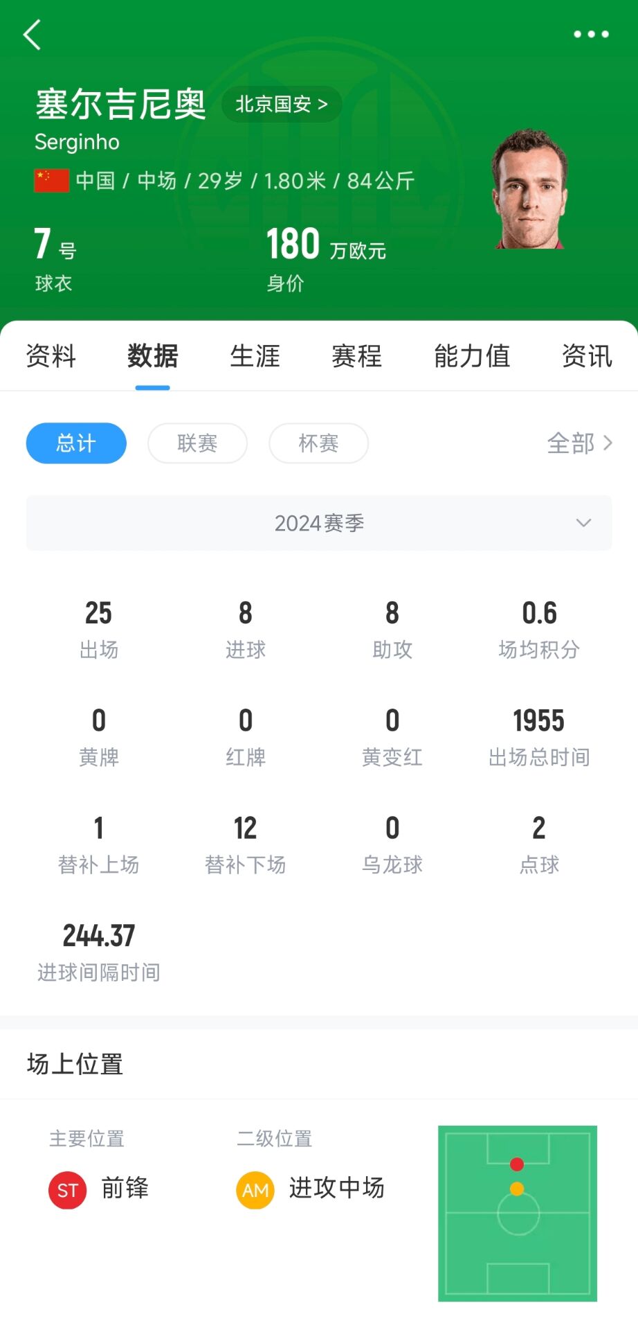 塞鳥180萬歐！國足27人名單平均年齡27.67歲，塞鳥身價斷層領跑