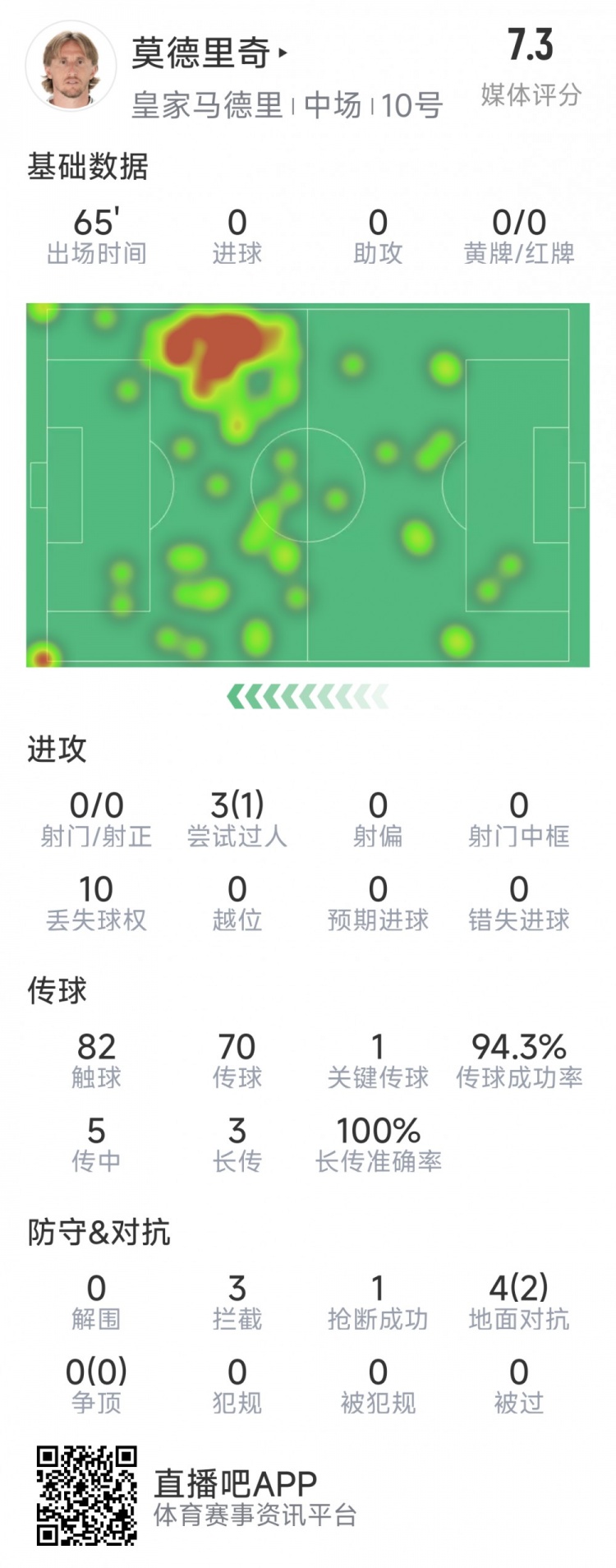 莫德里奇本場數(shù)據(jù)：1次關(guān)鍵傳球，3次攔截，4次對抗2次成功