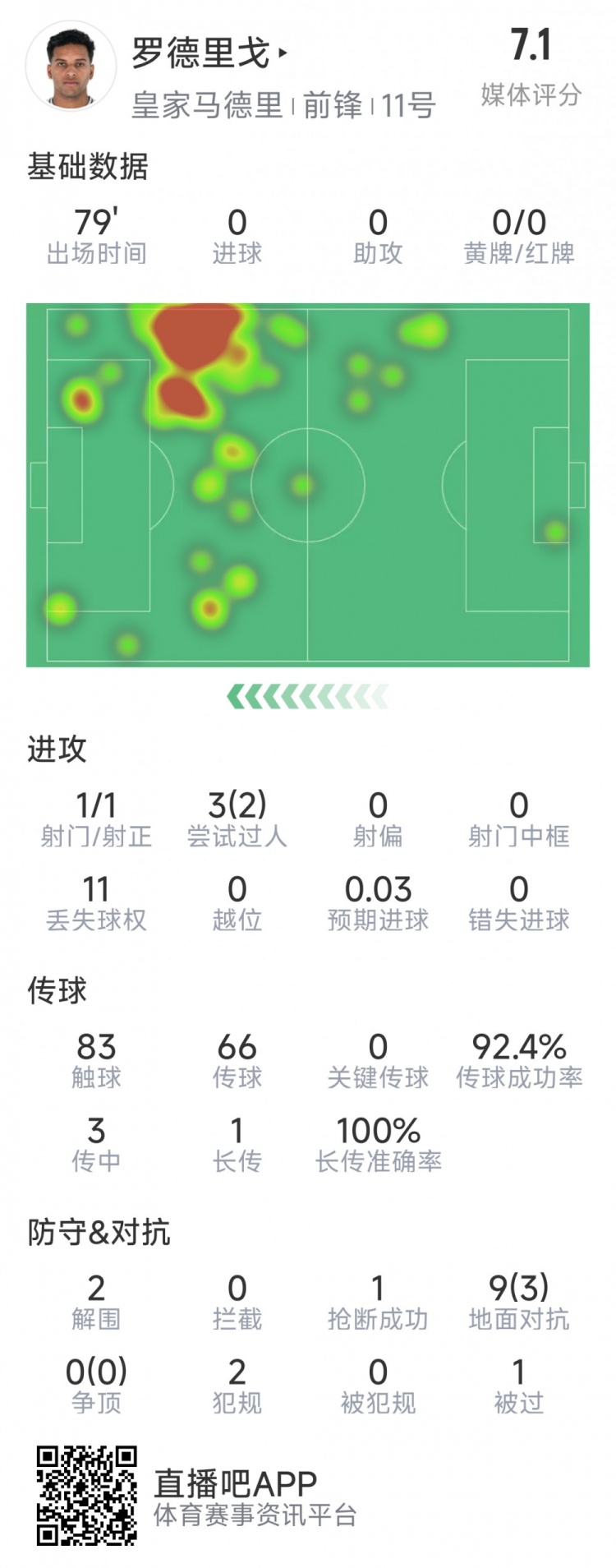 羅德里戈本場數(shù)據(jù)：1次射門，3次過人2次成功，2解圍，1搶斷