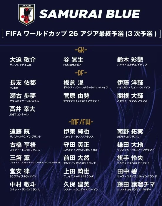 德轉(zhuǎn):日本隊(duì)最新身價(jià)突破3億歐,25人世預(yù)賽名單合計(jì)3.05億歐元