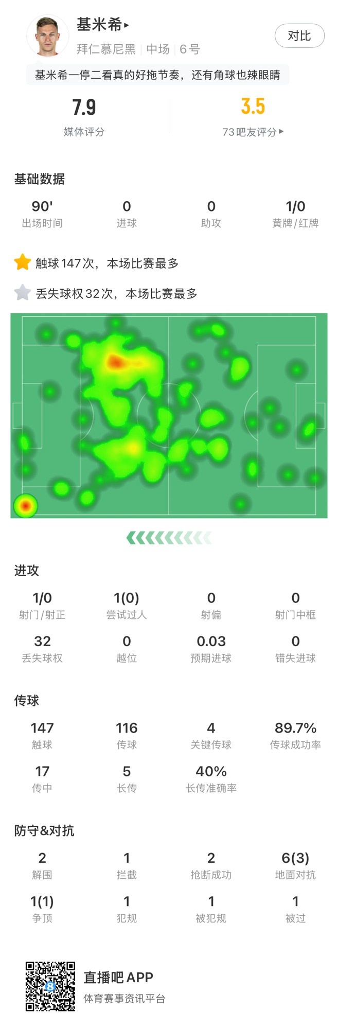 基米希本場數(shù)據(jù):147次觸球和32次丟失球權(quán)均全場最多,獲評7.9分