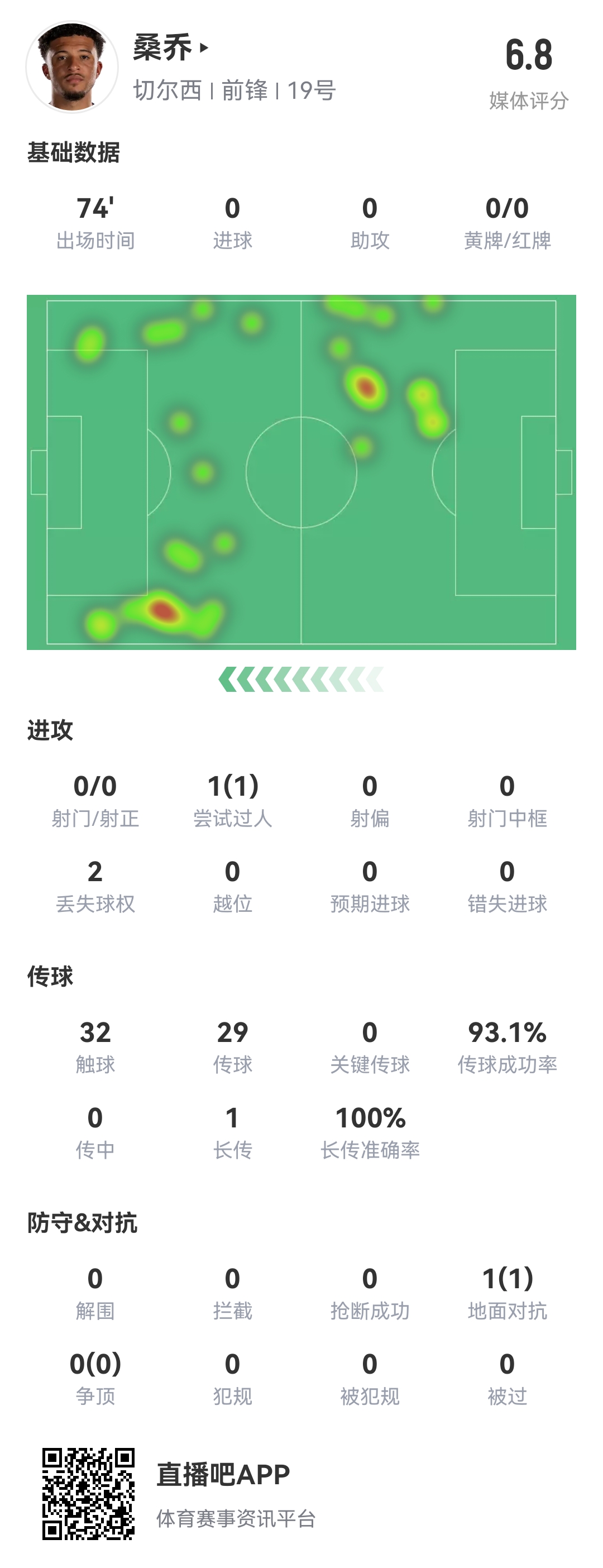 查無(wú)此人...桑喬vs阿森納數(shù)據(jù)：0射門(mén)，完成1次過(guò)人，多項(xiàng)數(shù)據(jù)掛0