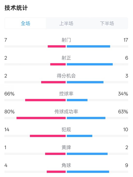 利物浦1-2紐卡全場數據：射門7-17，射正2-6，控球率66%-34%