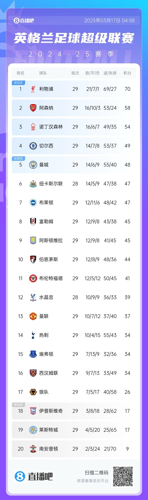 英超積分榜：曼聯(lián)完勝升至13，萊斯特城倒數(shù)第二落后保級區(qū)9分！