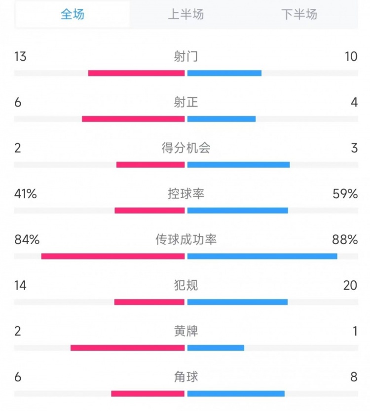 意大利vs德國數(shù)據(jù)：射門13比10、射正6比4、控球率41%比59%