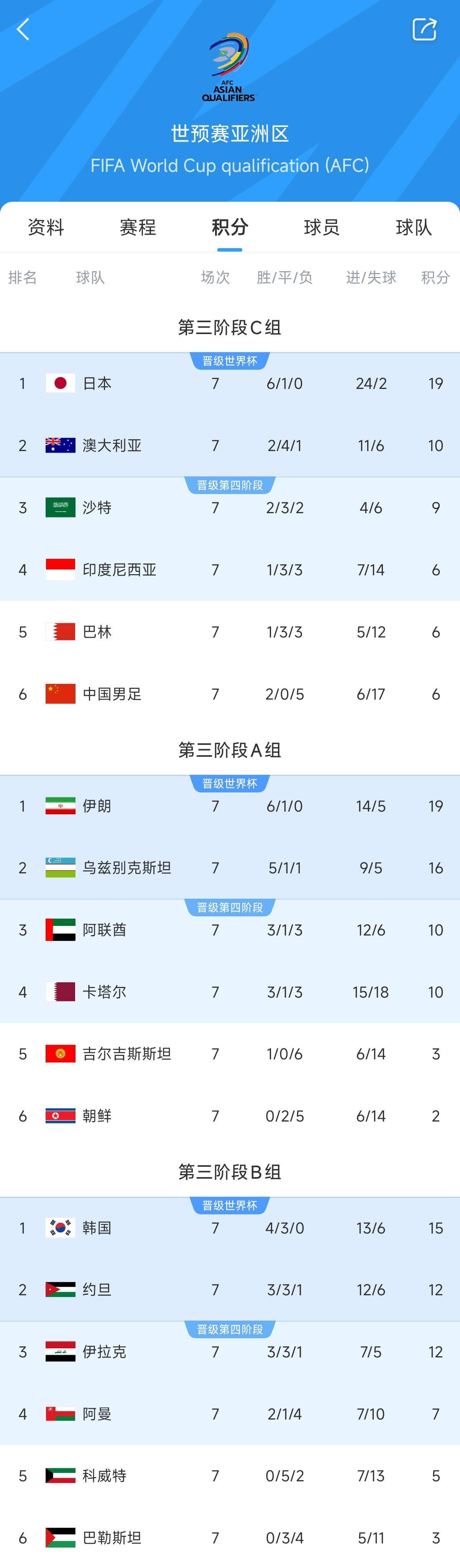 兩大巨無霸！日本&伊朗均6勝1平，前者已直通后者領(lǐng)先第三9分
