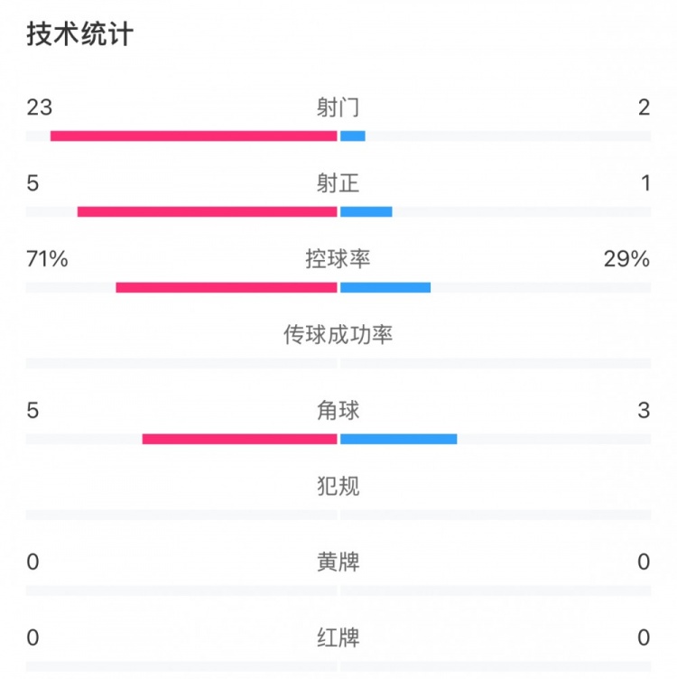 這就是足球！浦和女足射門(mén)23比2占?jí)旱剐詢?yōu)勢(shì)，武漢女足點(diǎn)球晉級(jí)