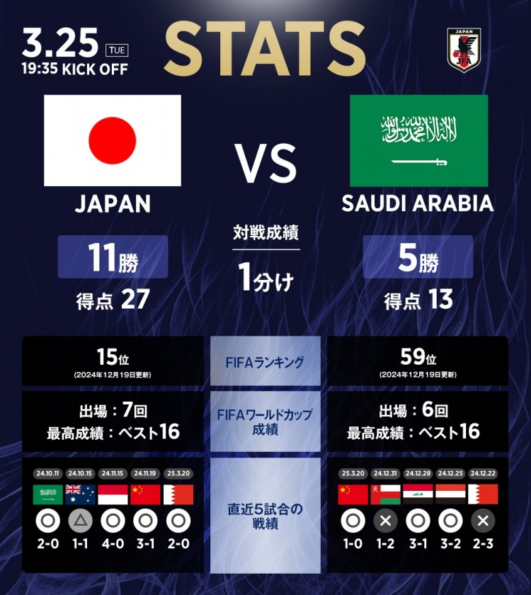 日本vs沙特?cái)?shù)據(jù):相互戰(zhàn)績(jī)?nèi)毡?1勝1平5負(fù),進(jìn)27球丟13球