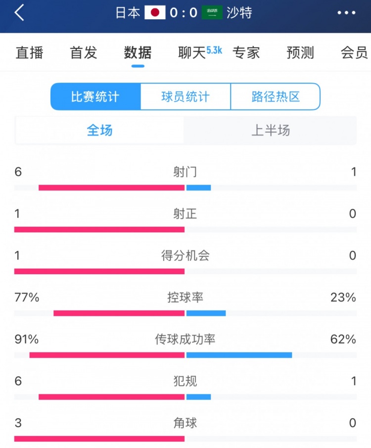得勢(shì)不得分，日本vs沙特半場(chǎng)數(shù)據(jù)：射門數(shù)6-1，控球率77%-23%
