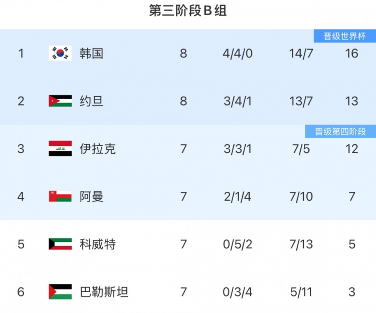 18強(qiáng)賽B組形勢:韓國3連平優(yōu)勢或被縮小 直通名額依舊懸念叢生