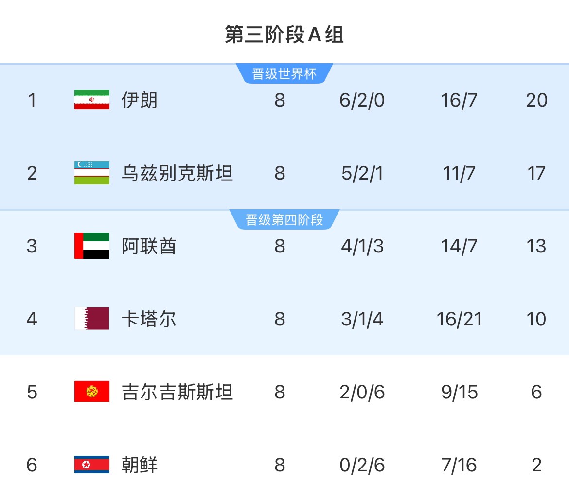 18強賽A組形勢:伊朗提前兩輪晉級 烏茲下輪不敗即晉級 朝鮮出局
