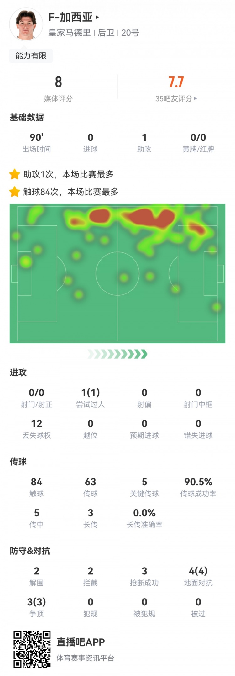 攻防俱佳，加西亞數(shù)據(jù)：1次助攻，5次關鍵傳球，7次對抗全部成功
